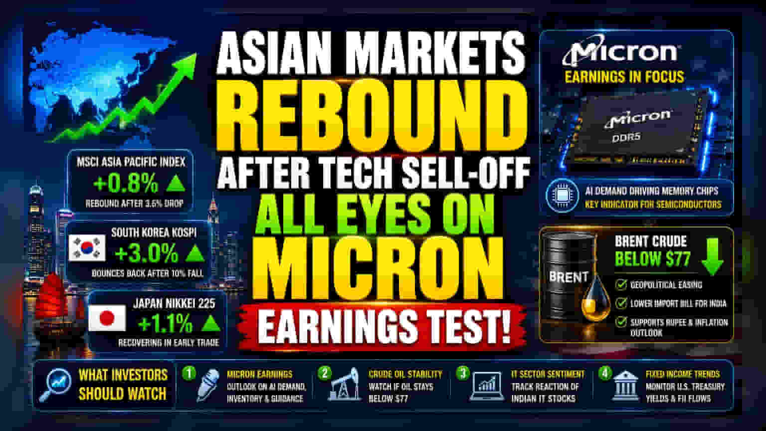 एशियाई शेयर बाज़ार में तेज़ी, Micron की कमाई AI मांग का टेस्ट करेगी