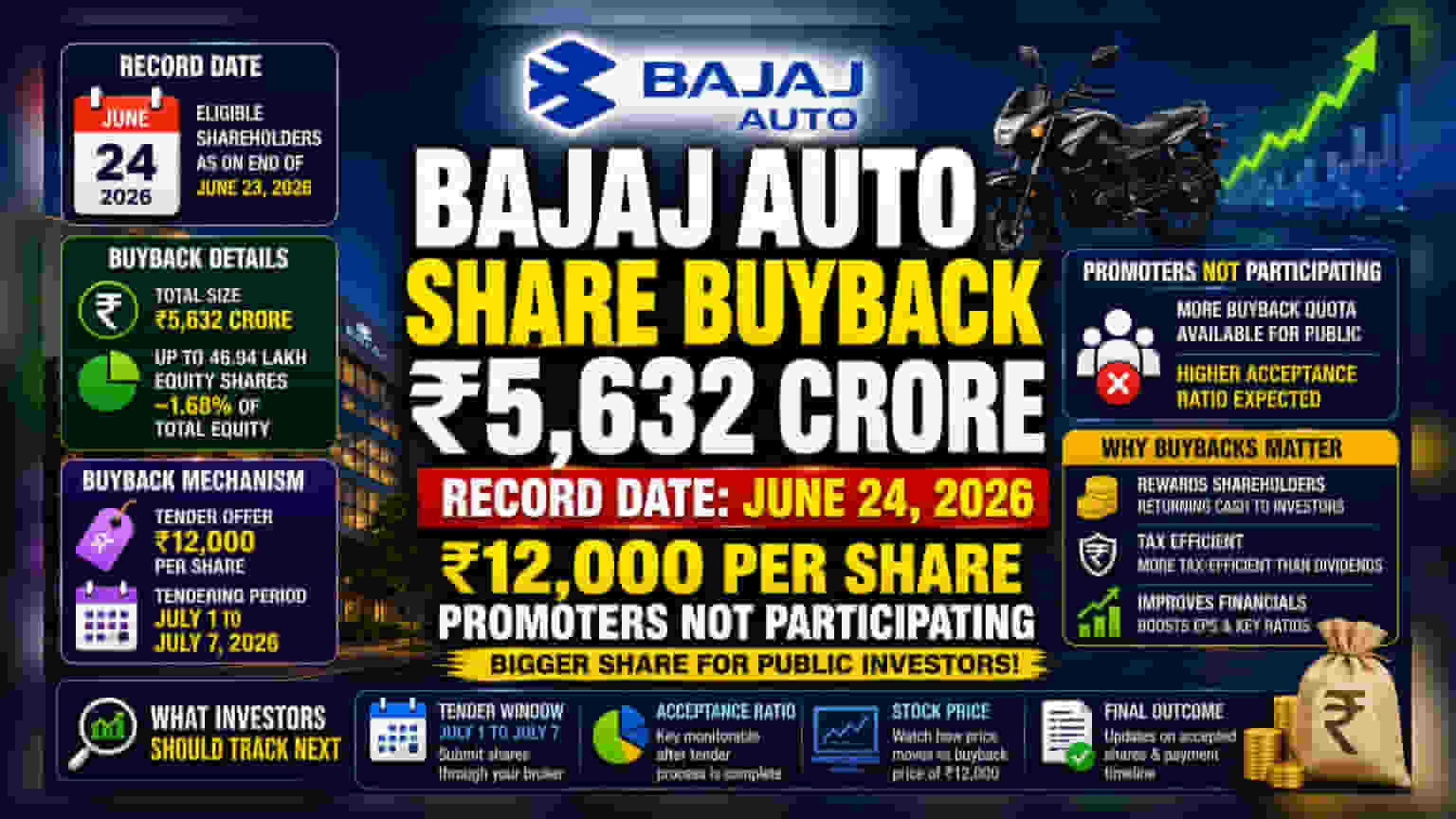 Bajaj Auto Share Buyback: முக்கிய தேதி இன்று! பங்குகளை ₹12,000-க்கு விற்கும் வாய்ப்பு!