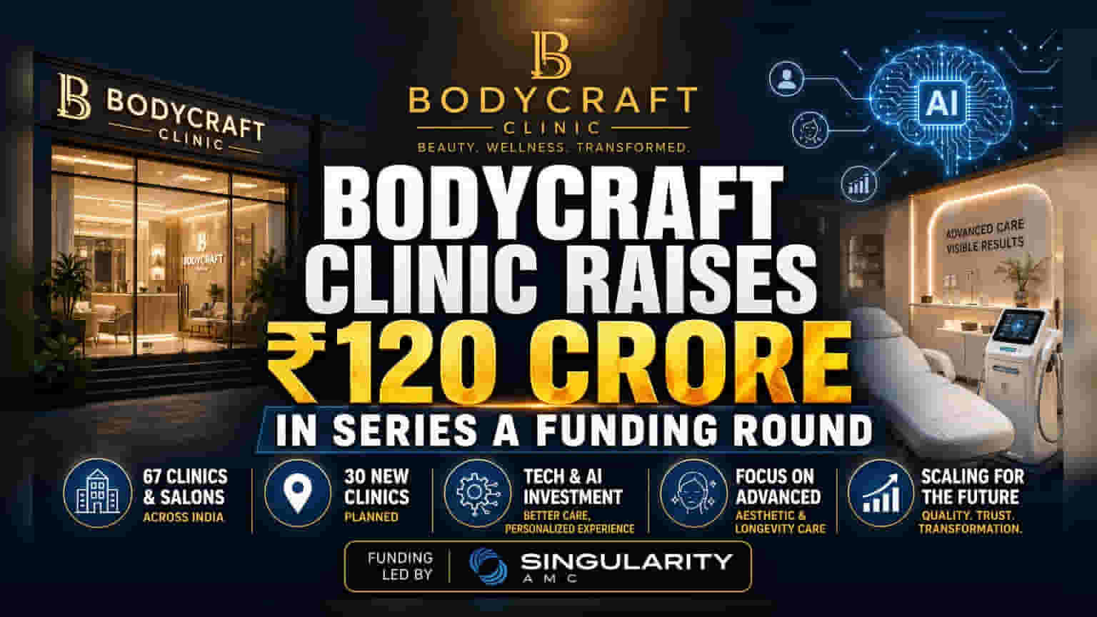 Bodycraft Clinic: ₹120 कोटींचा निधी मिळाला, आता 30 नवीन क्लिनिक्स उघडणार!