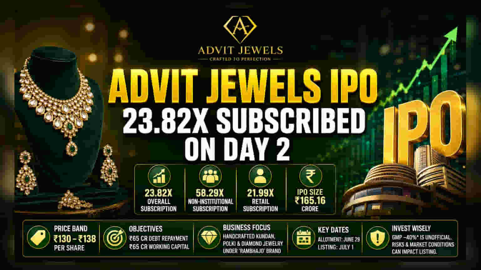 Advit Jewels IPO: निवेशकों का जबरदस्त क्रेज! दूसरे दिन ही **23** गुना से ज्यादा हुआ सब्सक्राइब