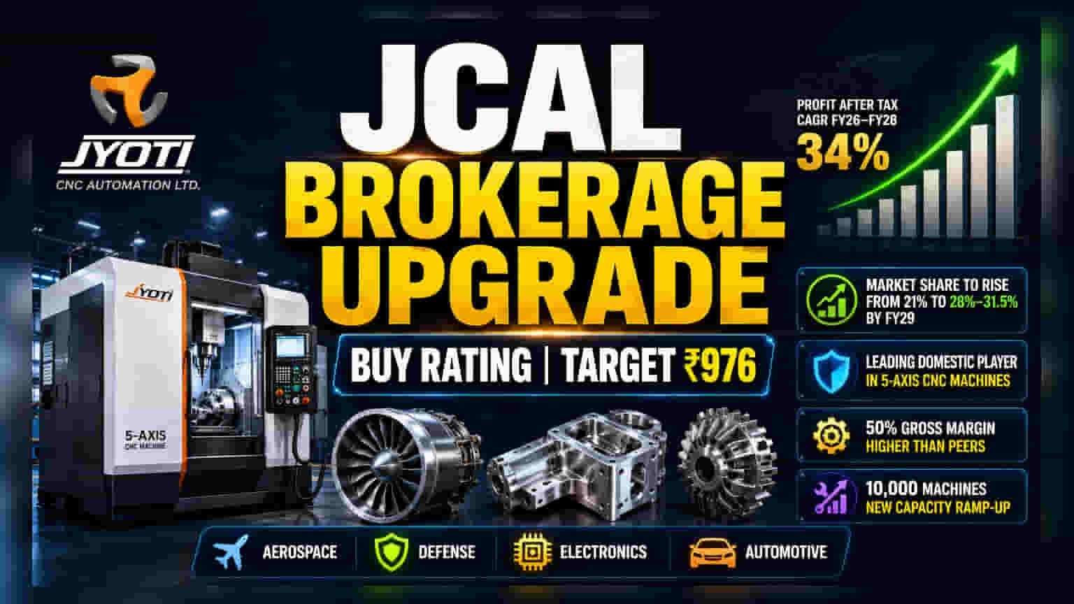 Jyoti CNC Automation: Nirmal Bang Initiates Coverage With ₹976 Target