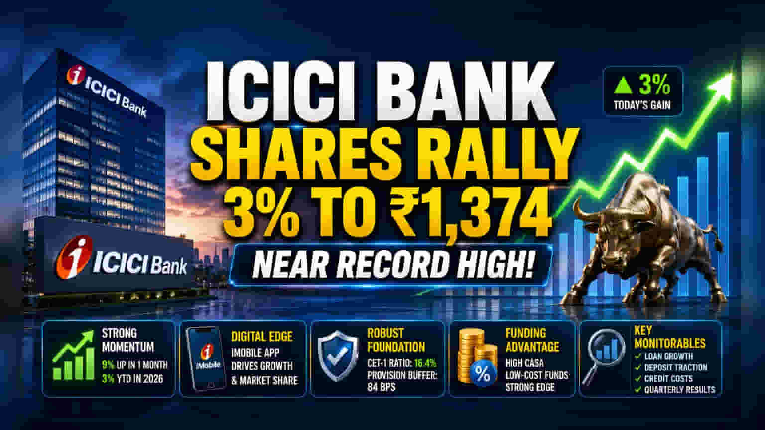 ICICI Bank Rises 3% Nearing Record Highs on Analyst Optimism