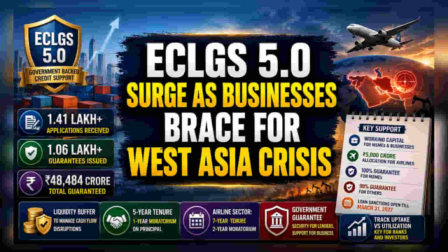 Firms Tap Govt’s ECLGS 5.0 for ₹2 Lakh Crore Liquidity Buffer