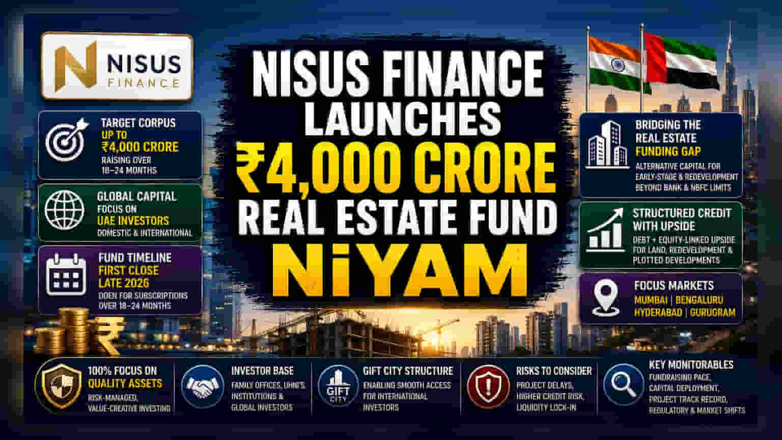 Nisus Finance રિયલ એસ્ટેટ ફંડ માટે ₹4,000 કરોડ એકત્ર કરશે