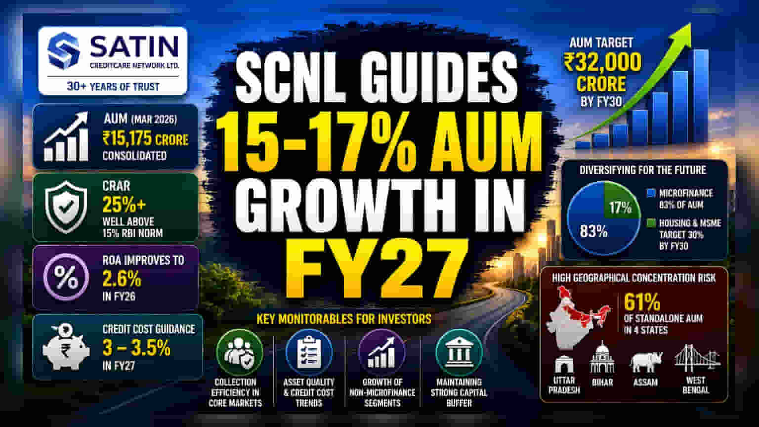 Satin Creditcare Network: FY27 मध्ये कर्जपुस्तकात **15-17%** वाढीचा अंदाज, पण या राज्यांवर लक्ष ठेवा!