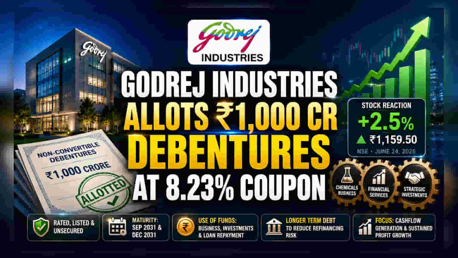 Godrej Industries Share Price: ₹1,000 कोटी NCD अलॉटमेंटनंतर शेअरमध्ये **2.5%** ची उसळी!