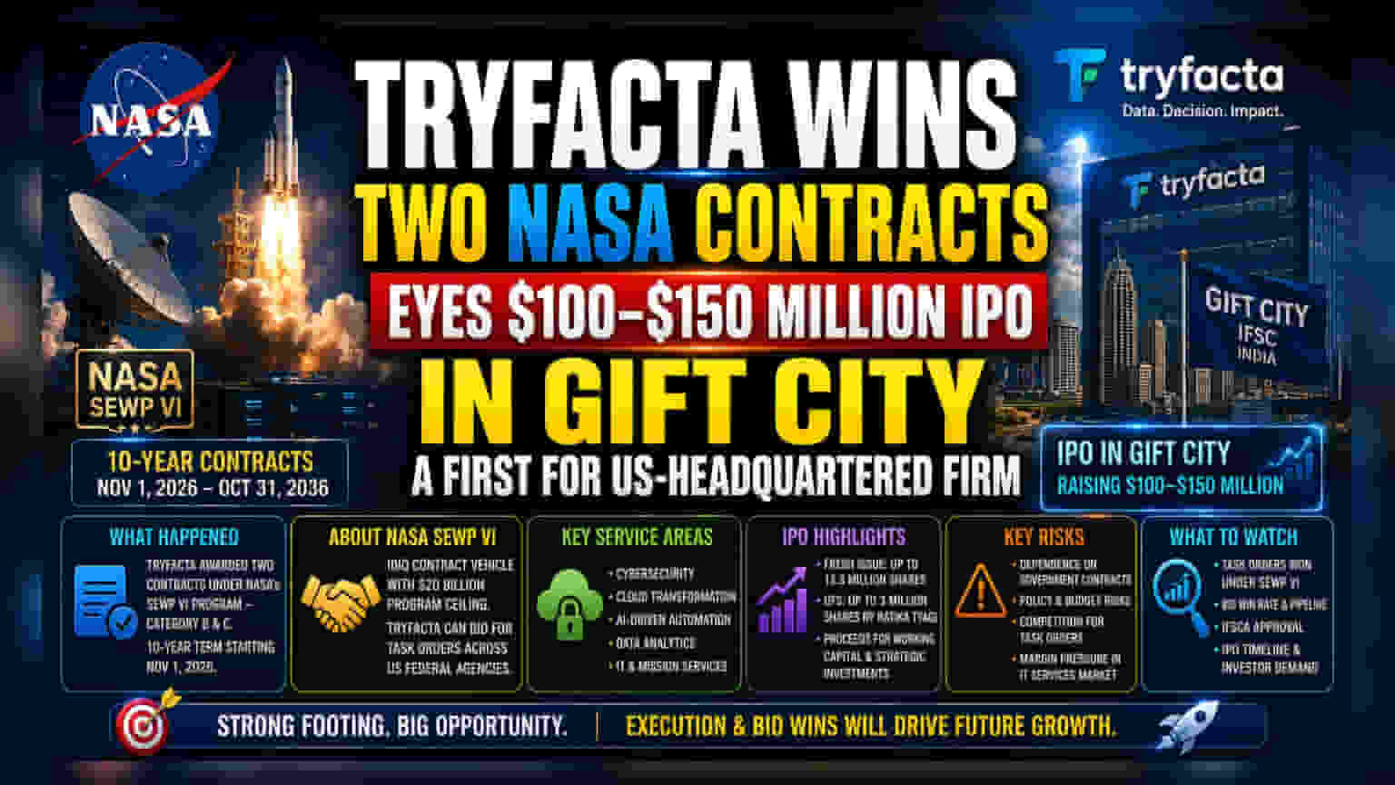 Tryfacta Wins NASA Contracts; Preps for GIFT City IPO