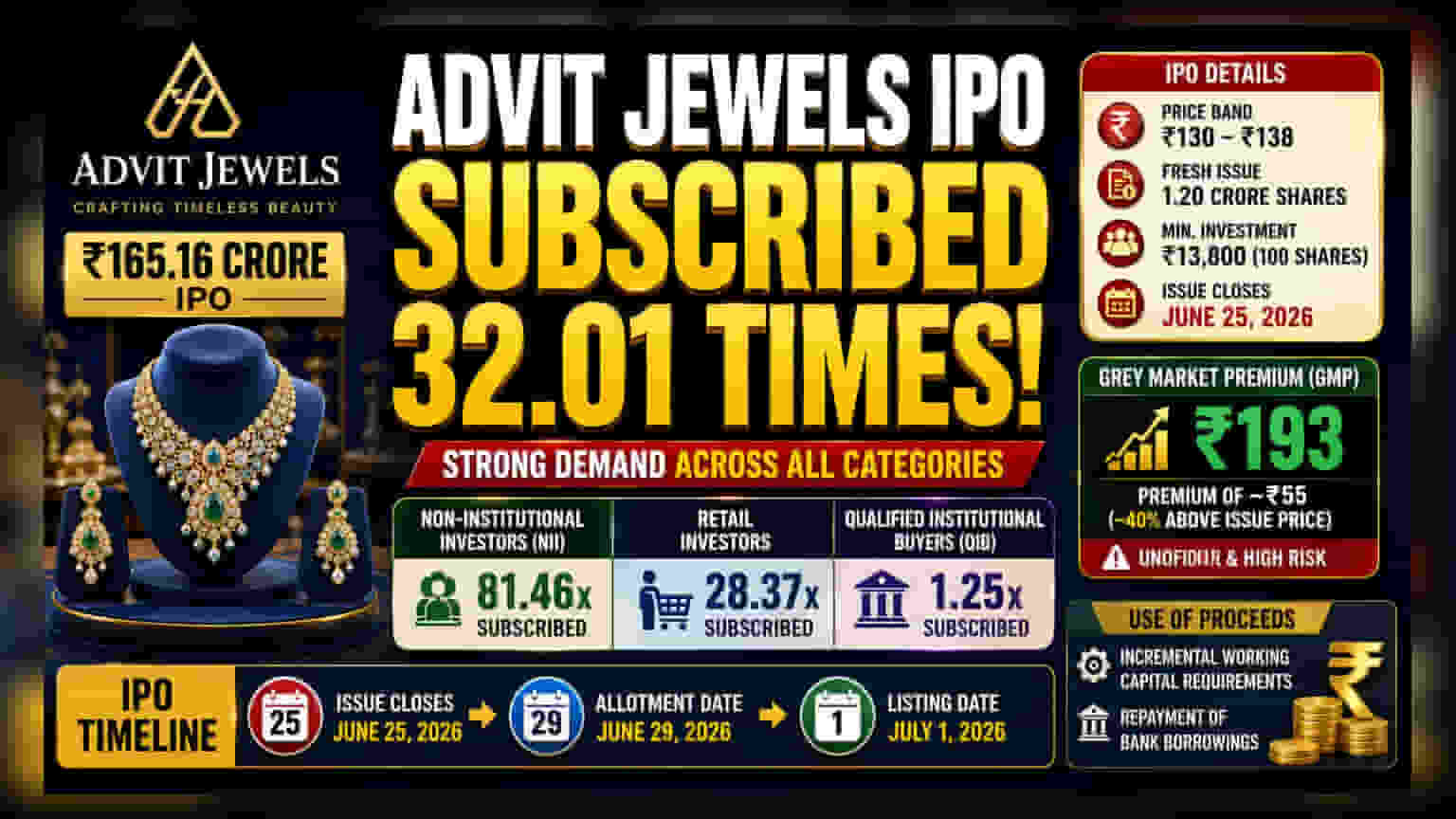 Advit Jewels IPO Subscribed 32x: Key Details and Timeline