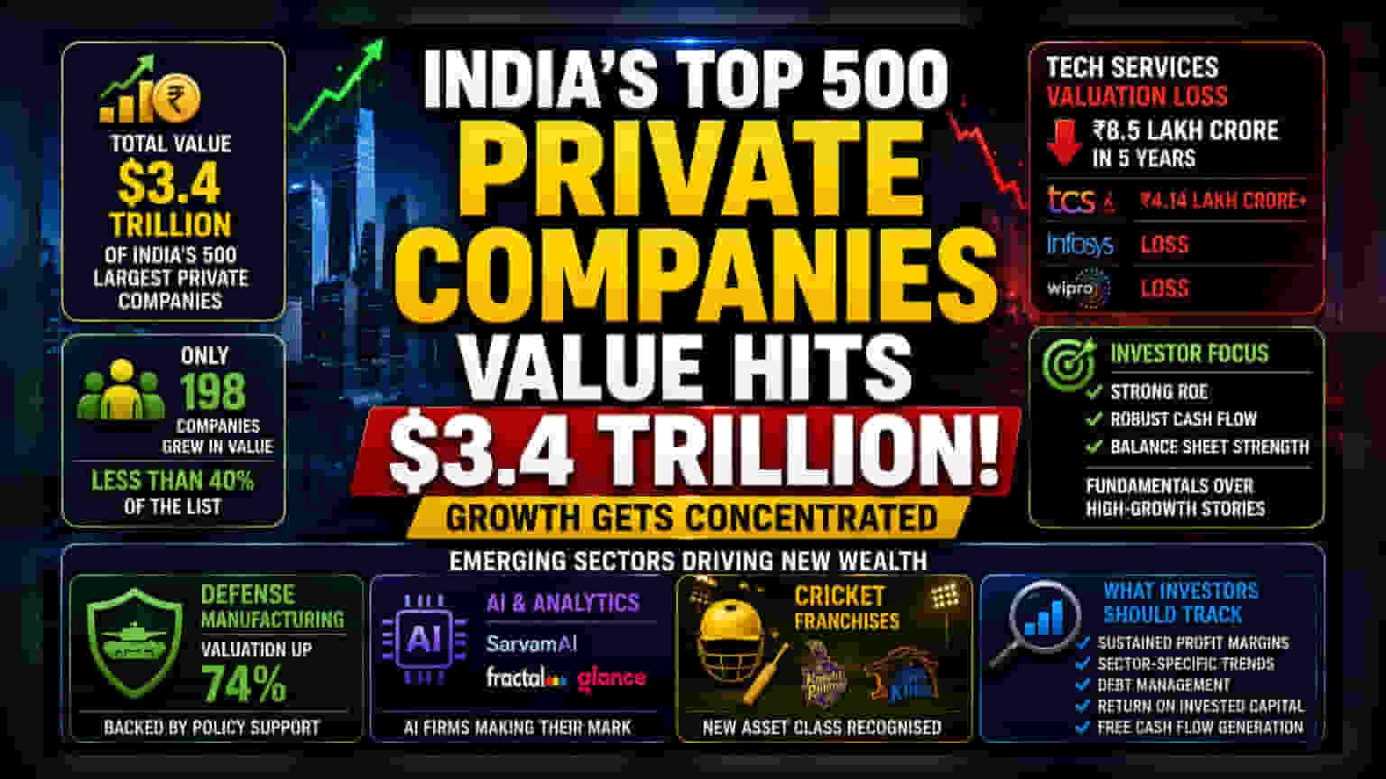 India's Top 500 Firms Hit $3.4 Trillion, But Only 40% Grew Value