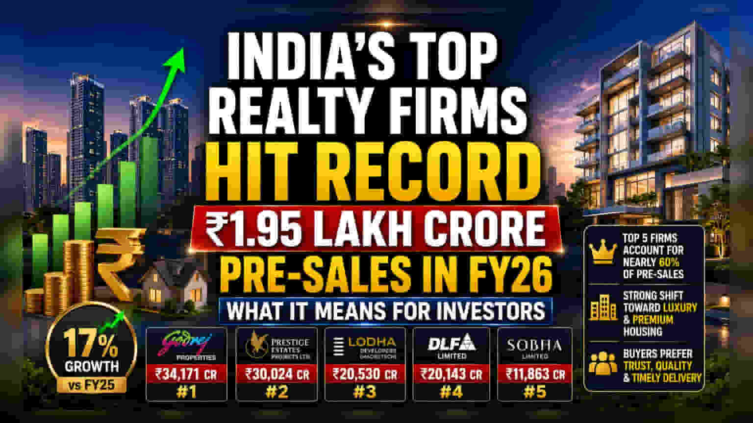 ரியல் எஸ்டேட் துறையில் சாதனை! ₹1.95 லட்சம் கோடி விற்பனை: Godrej Properties முன்னிலை!