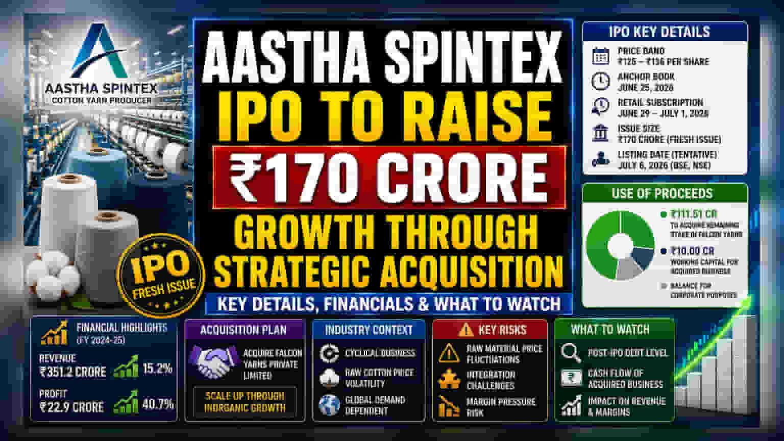 Aastha Spintex IPO: ₹170 करोड़ जुटाने की तैयारी, ₹125-136 प्रति शेयर का प्राइस बैंड