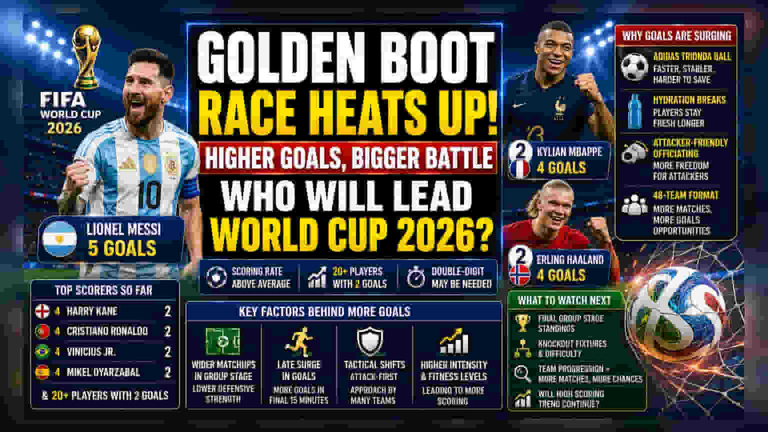 2026 World Cup: गोलचा महापूर! गोल्डन बूट रेसमध्ये अभूतपूर्व वाढ