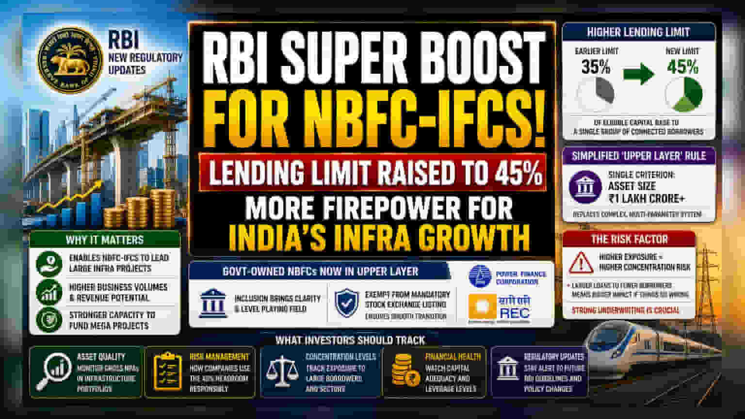 RBI Raises Lending Limit for Upper Layer NBFC-IFCs to 45%