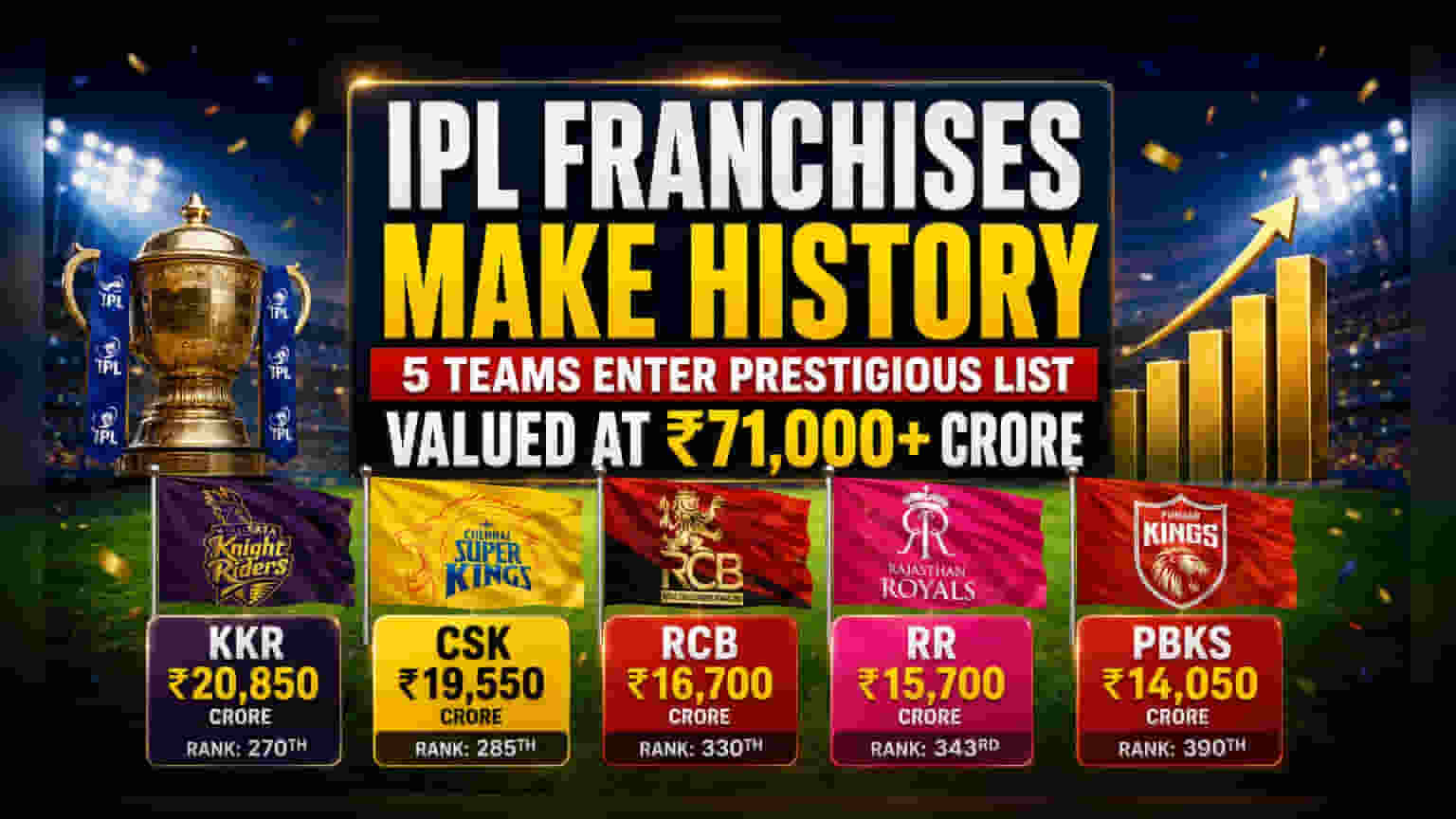 IPL टीमों का जलवा! Hurun 500 लिस्ट में 5 फ्रेंचाइजी शामिल, वैल्यूएशन ₹71,000 करोड़ पार