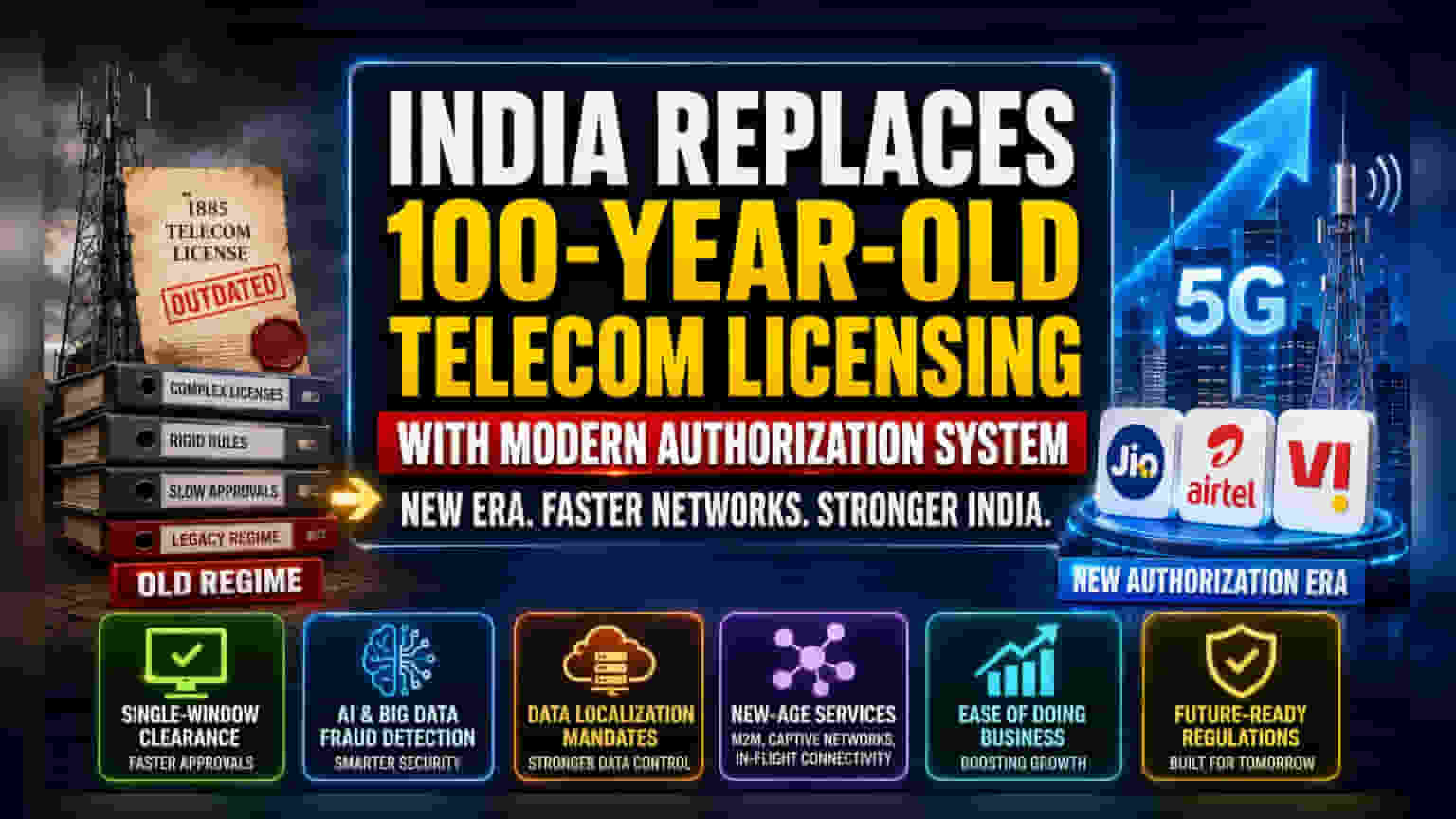 India Moves Telecom to New Authorization Framework Under 2023 Act