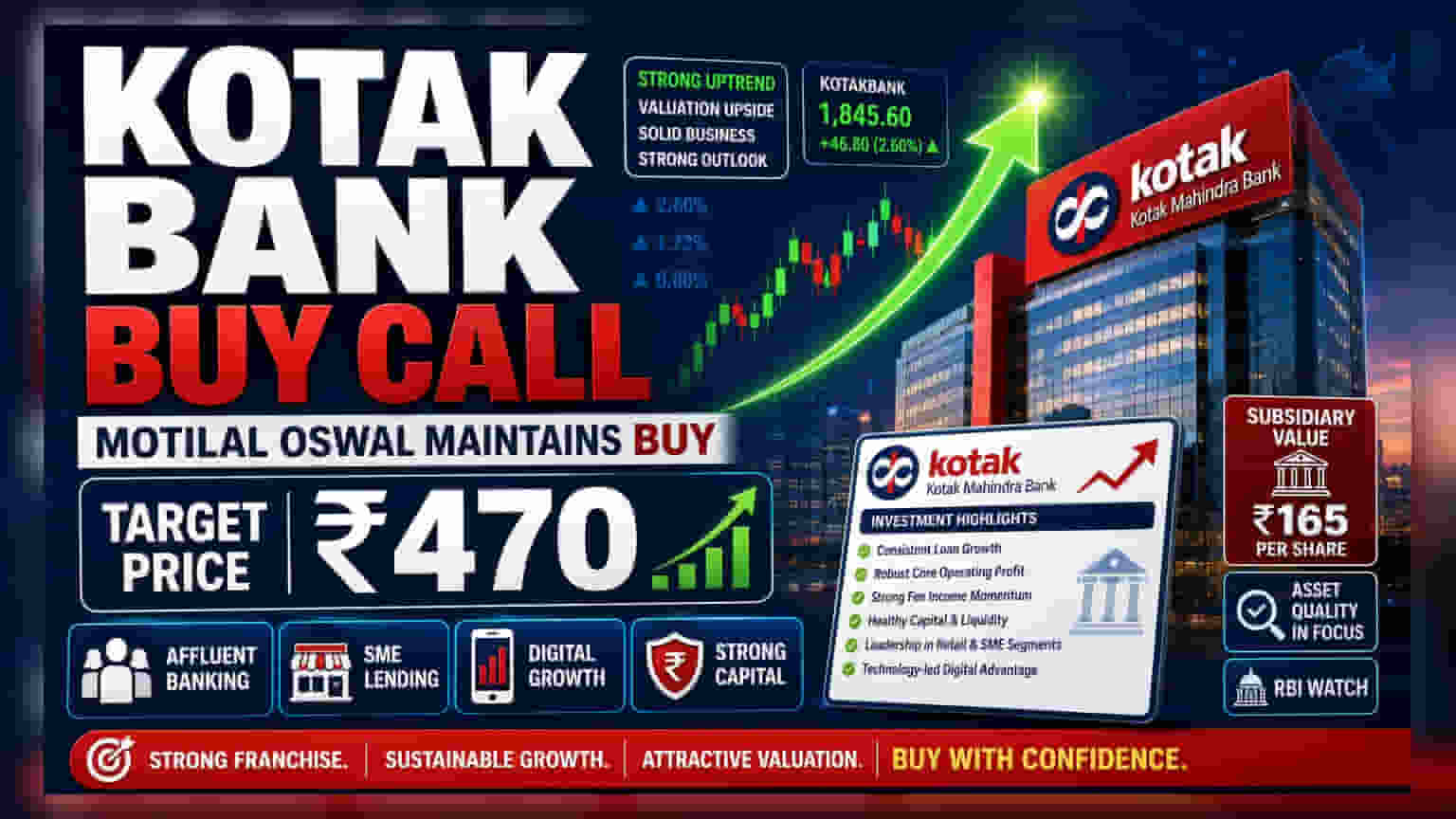 Motilal Oswal Maintains Buy Rating on Kotak Mahindra Bank