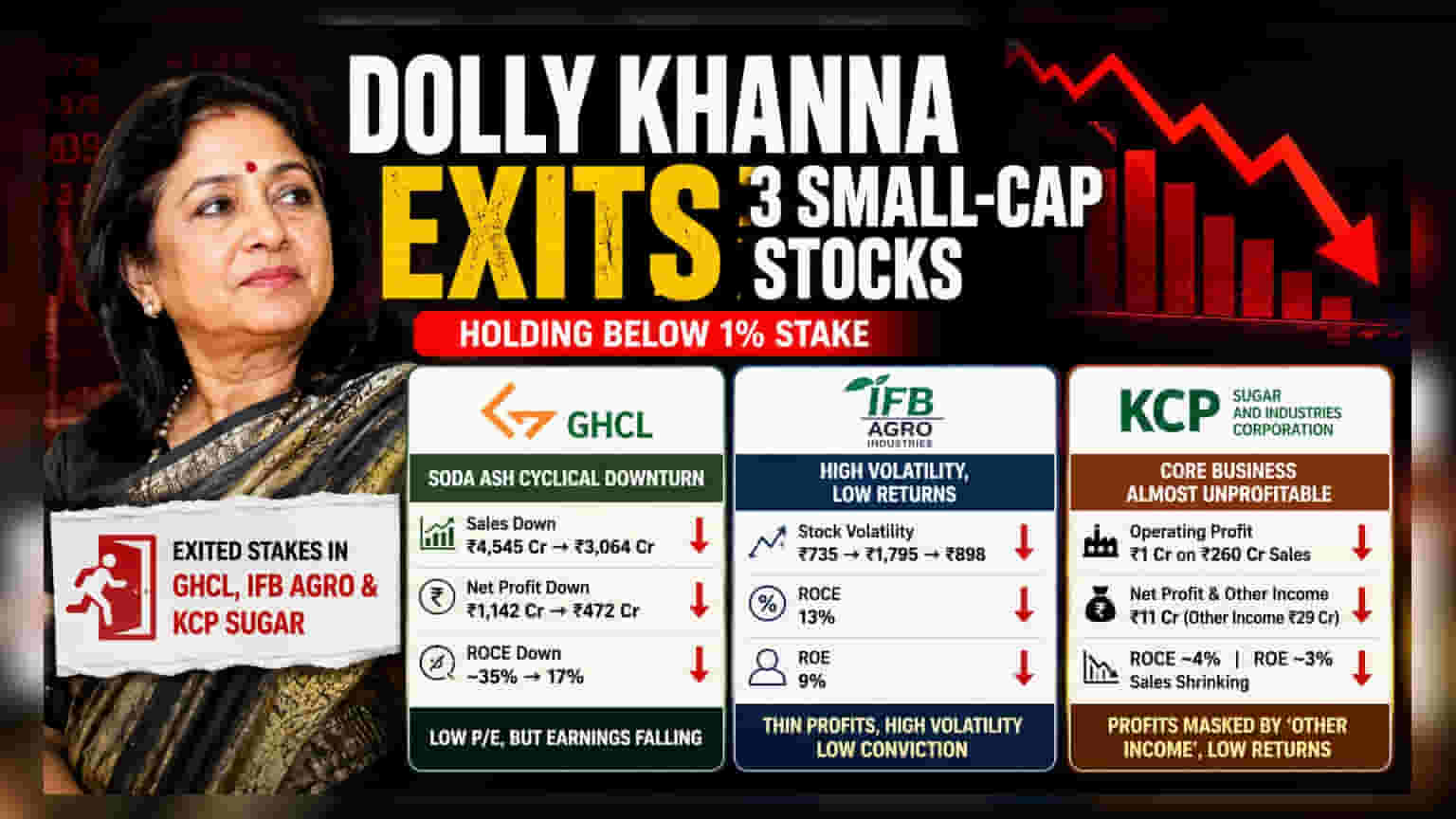 Dolly Khanna Exits GHCL, IFB Agro, KCP Sugar After Performance Dip