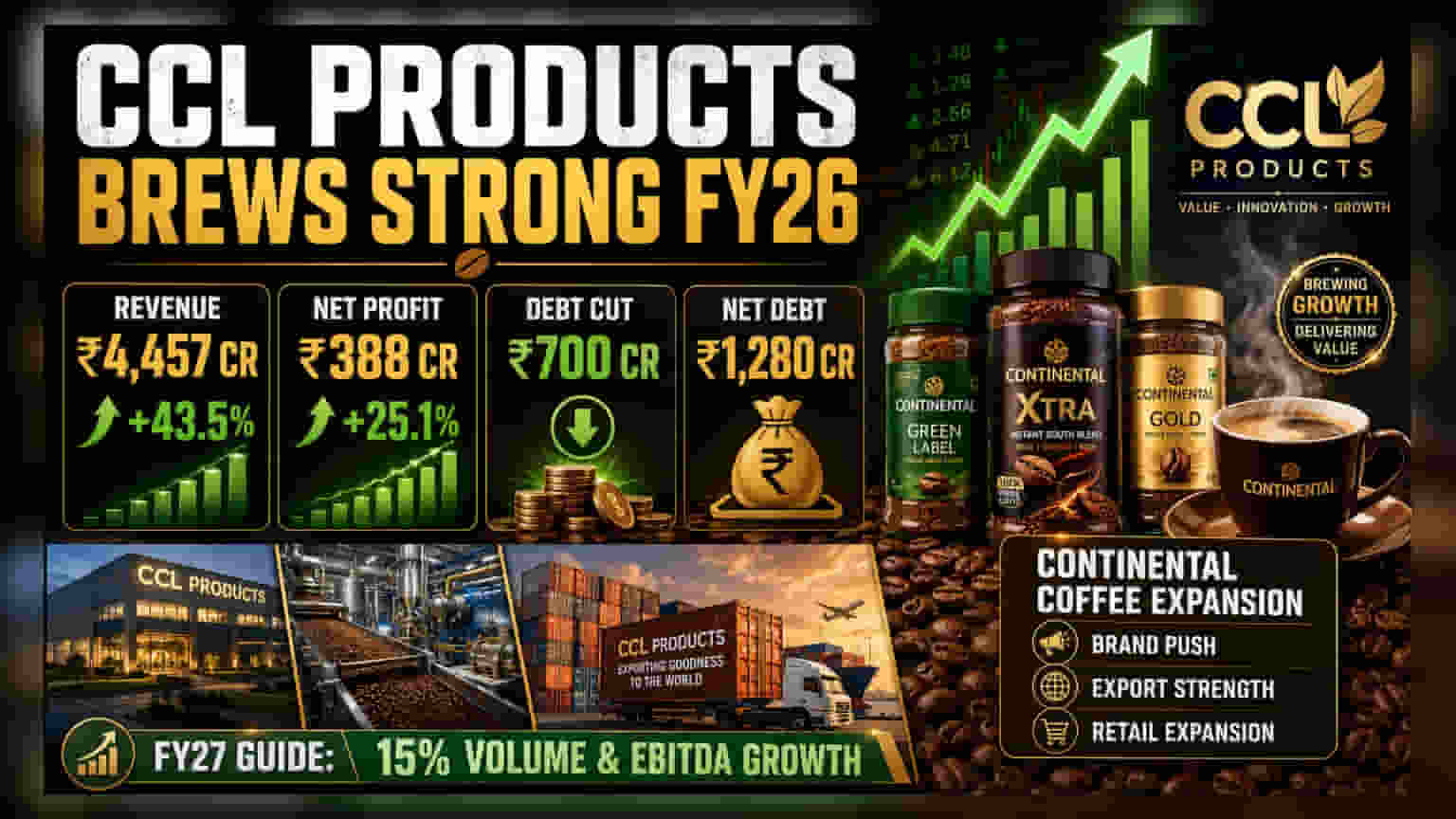CCL Products FY26 Profit Jumps 25%; Debt Falls by ₹700 Crore