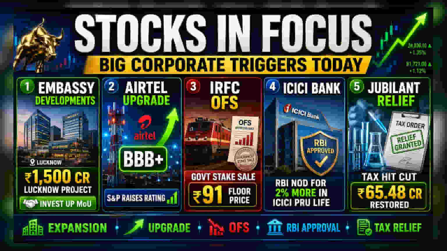 આજના બજારના મુખ્ય સમાચારો: Embassy, Airtel, IRFC અને ICICI Bank માં શું છે ખાસ?