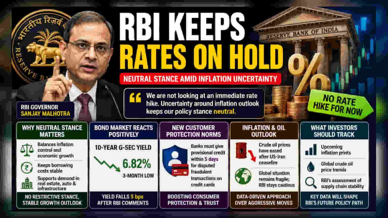 RBI Rate Hikes: ਵਿਆਜ ਦਰਾਂ 'ਚ ਕੋਈ ਬਦਲਾਅ ਨਹੀਂ, ਰਿਜ਼ਰਵ ਬੈਂਕ ਨੇ ਬਣਾਈ ਰੱਖੀ ਨਿਰਪੱਖ ਪਾਲਿਸੀ