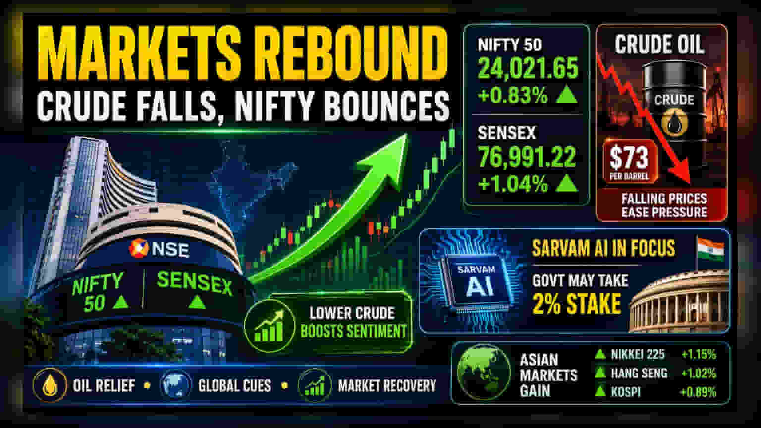 Nifty, Sensex તેજીમાં: ક્રૂડ ઓઇલ ઘટ્યું, સરકાર Sarvam AI માં હિસ્સો ખરીદશે તેવી અટકળો