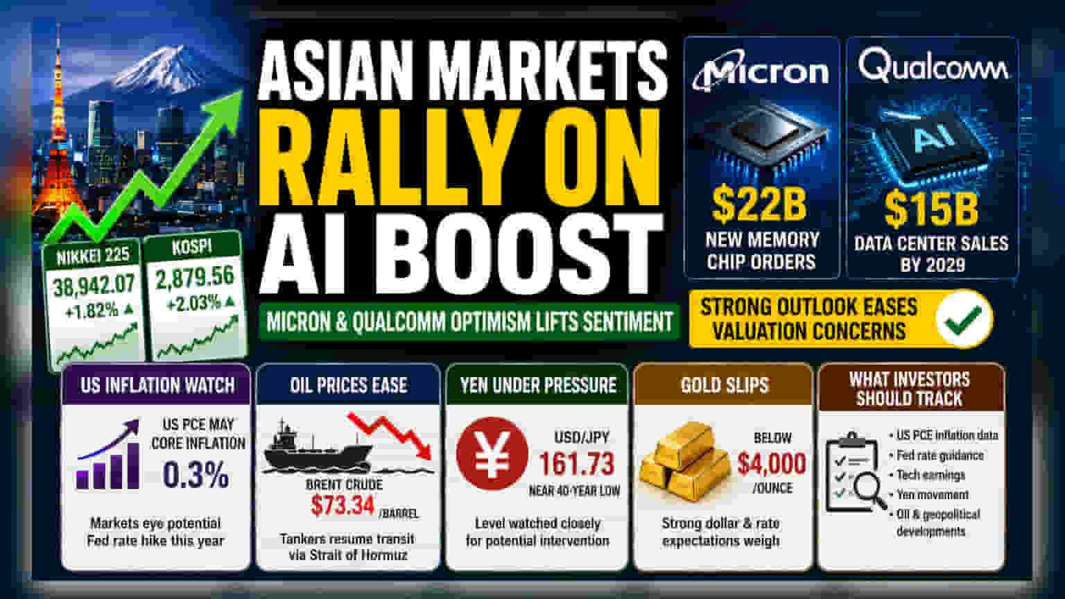 एशियाई बाजारों में तेजी, AI वैल्यूएशन की चिंताएं कम, Micron और Qualcomm के नतीजे बूस्टर