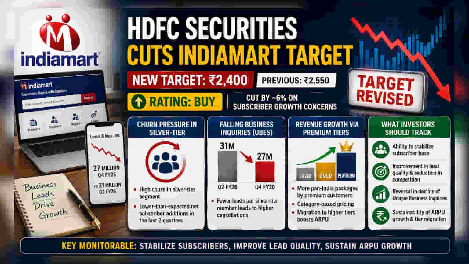 IndiaMART Share Price: HDFC செக்யூரிட்டீஸ் டார்கெட் விலையை குறைத்தது - முதலீட்டாளர்கள் கவனிக்க வேண்டியவை!