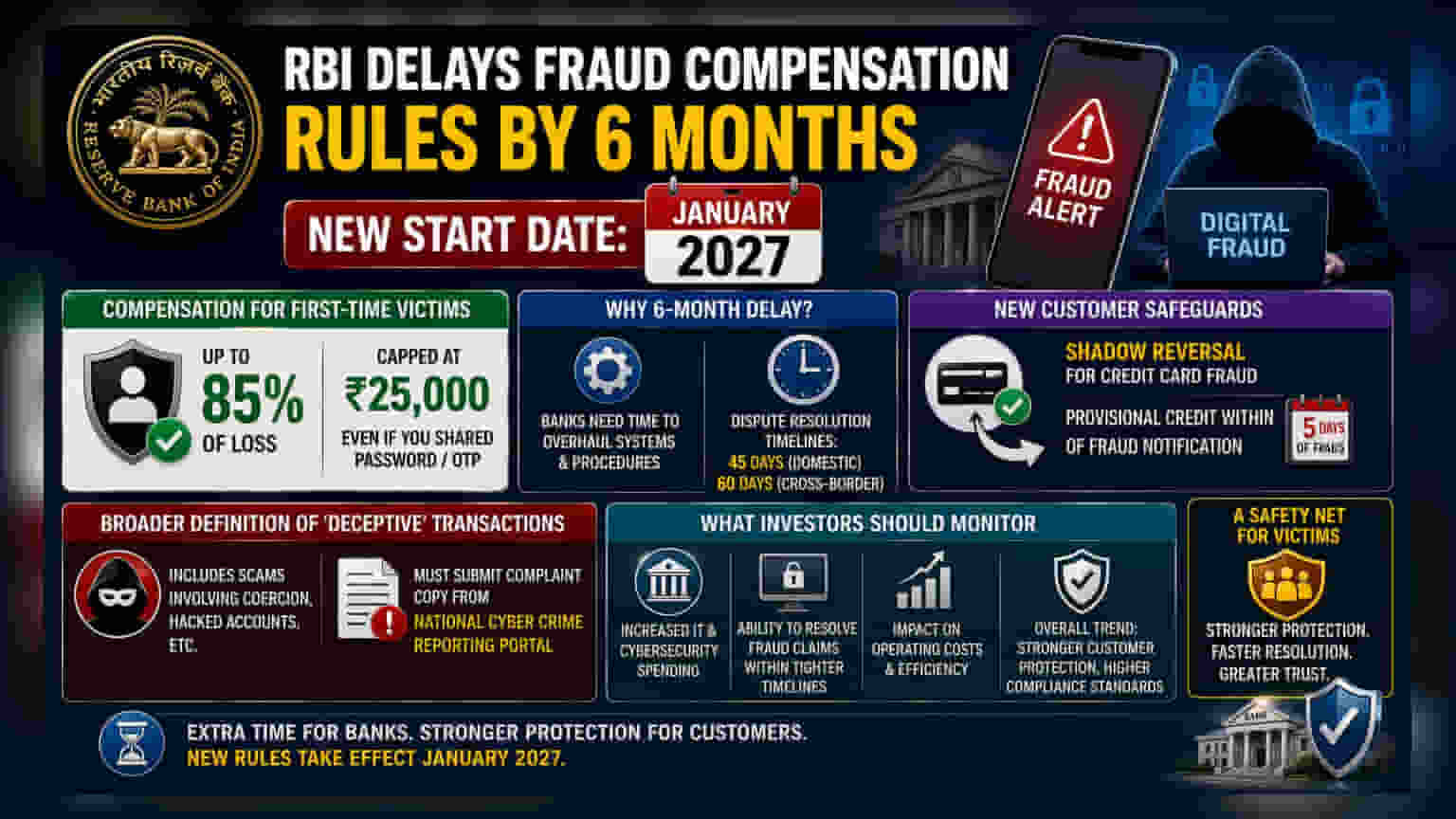 RBI Delays Online Fraud Compensation Rules to Jan 2027