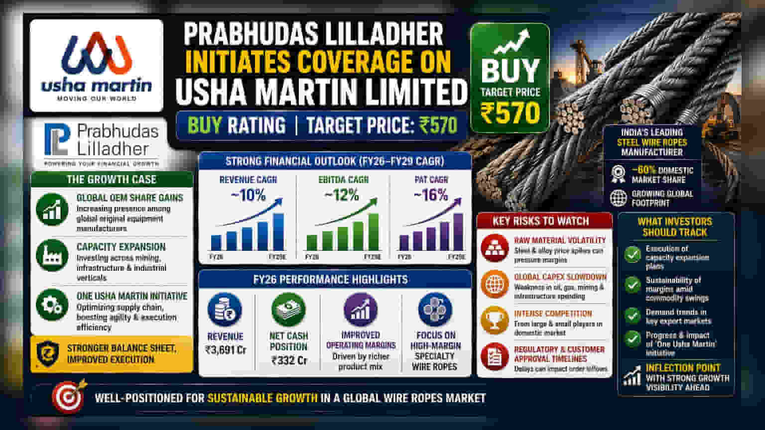 Usha Martin Share Price: બ્રોકરેજનું મોટું પગલું! ₹570 ના ટાર્ગેટ સાથે 'BUY' રેટિંગ, જાણો શું છે કારણ