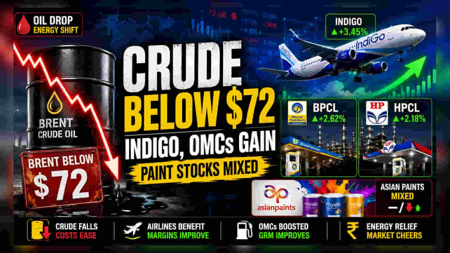 Crude Oil $72 के नीचे! IndiGo, OMCs में तेजी के संकेत, एशियाई पेंट्स पर असर? जानिए सब