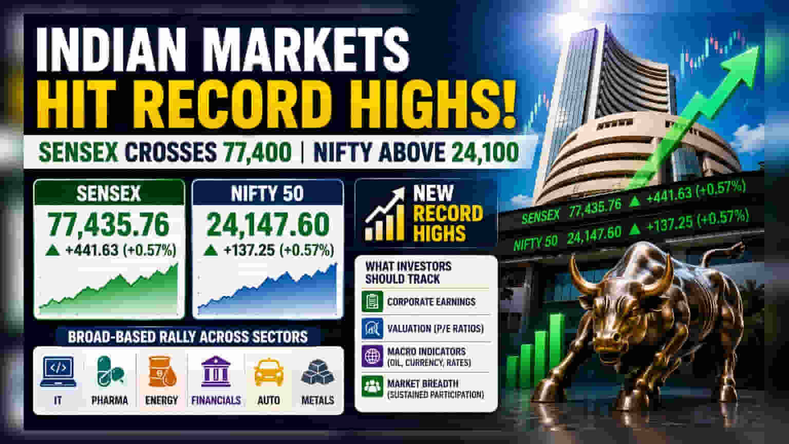 Sensex 77,435 और Nifty 24,147 के पार! भारतीय शेयर बाजार ने रचा इतिहास, दर्ज किए नए रिकॉर्ड हाई