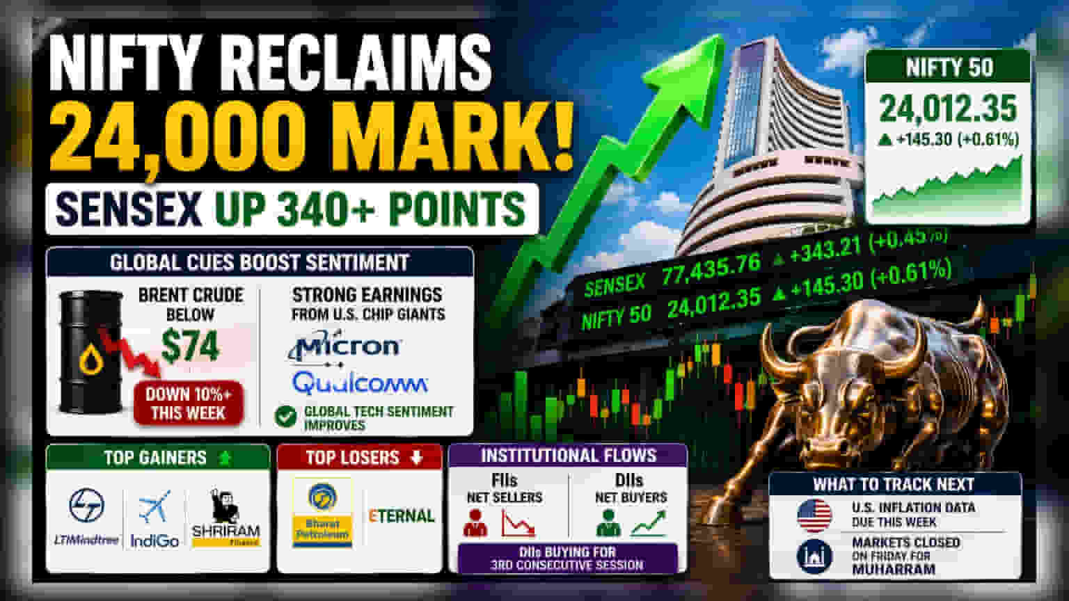 Nifty 24,000 के पार! कच्चे तेल की गिरी कीमतें और चिप स्टॉक्स की तेजी से बाजार में रौनक