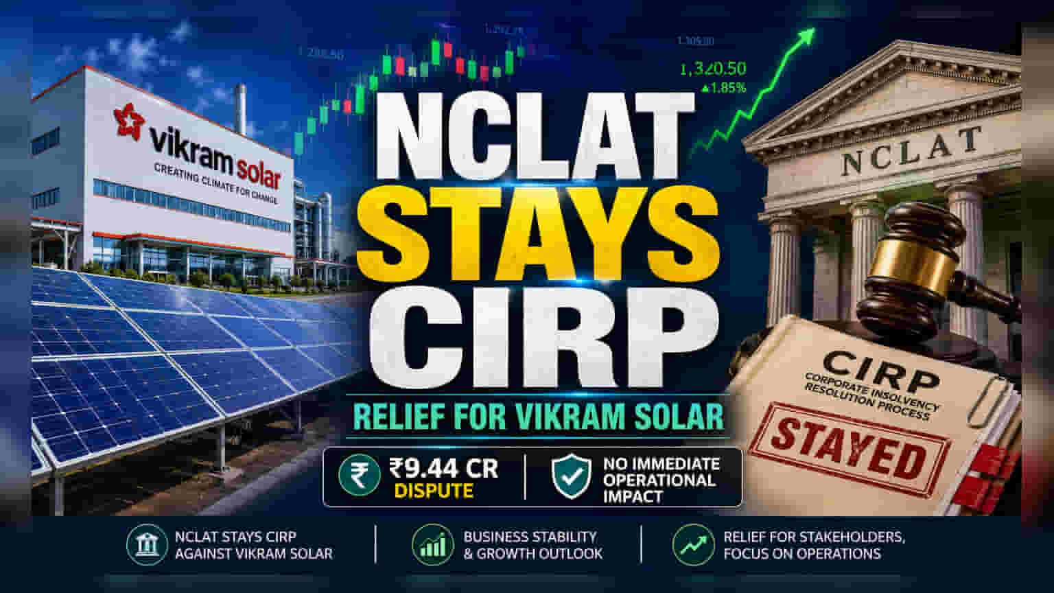 विक्रम सोलरला दिलासा! NCLAT ने दिवाळखोरीची प्रक्रिया थांबवली