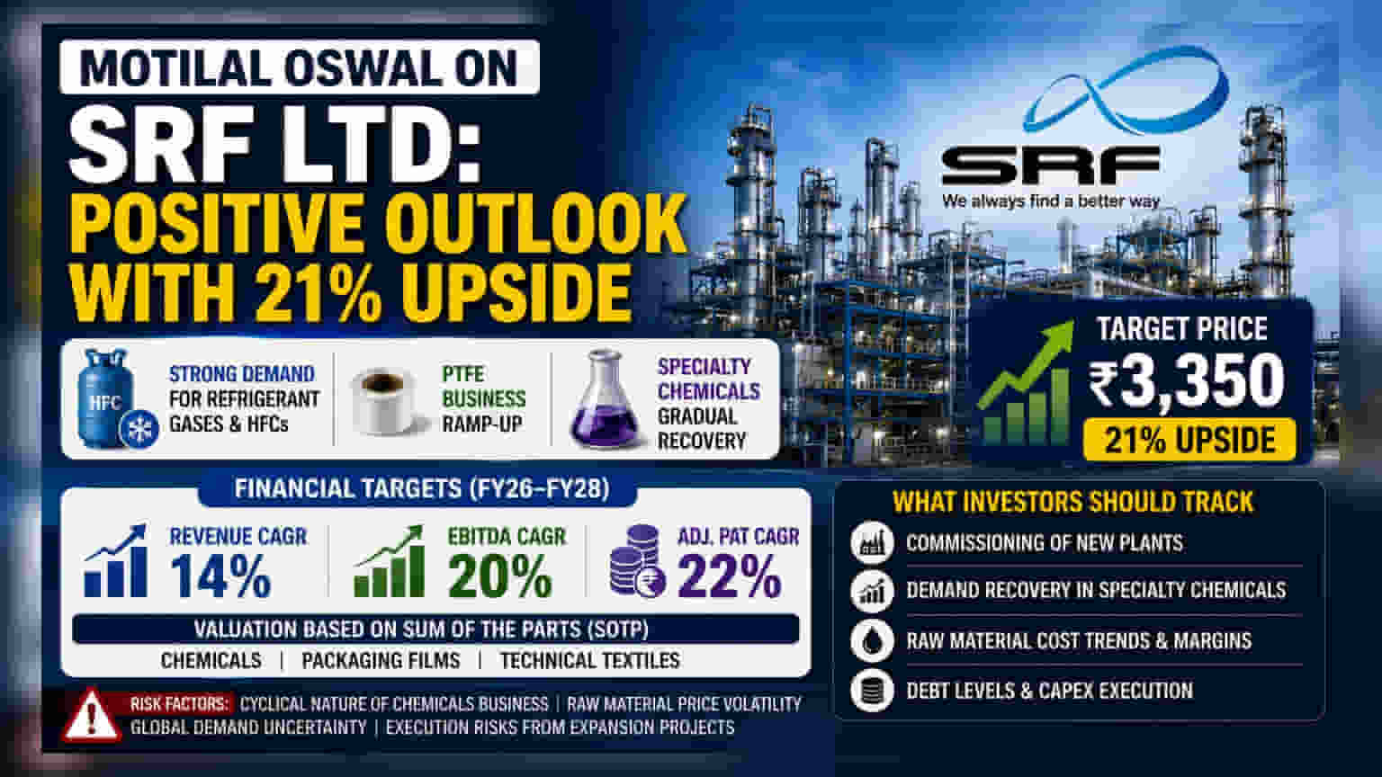 SRF Share Price: ब्रोकरेज हाउस ने बढ़ाया भरोसा, ₹3,350 का टारगेट, 21% तक उछाल संभव!