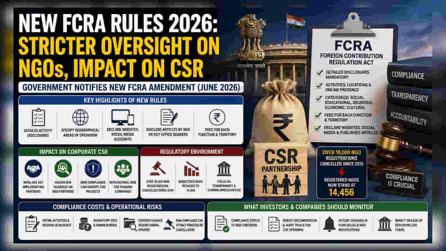 NGOs साठी नवीन नियम लागू: FCRA च्या नियमावलीत मोठा बदल