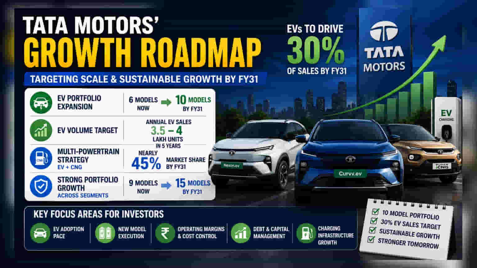 Tata Motors: FY31 पर्यंत 30% EV विक्रीचे लक्ष्य, 10 नवीन मॉडेल्स बाजारात आणणार!