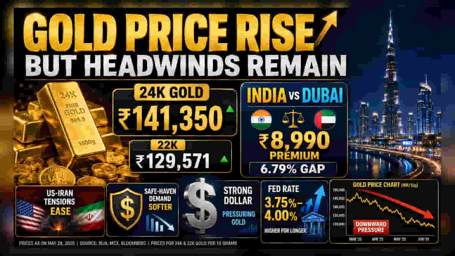 Gold Prices Inch Up to ₹141,350; India Premium Stays High