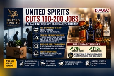 United Spirits Plans Workforce Cuts as Part of Global Efficiency Drive