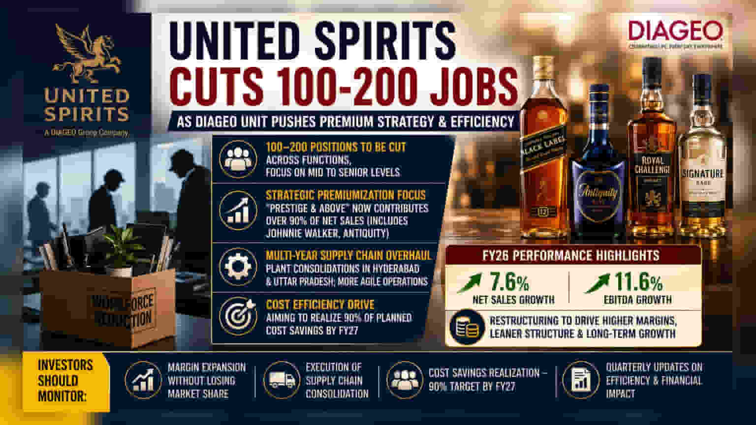 United Spirits Plans Workforce Cuts as Part of Global Efficiency Drive
