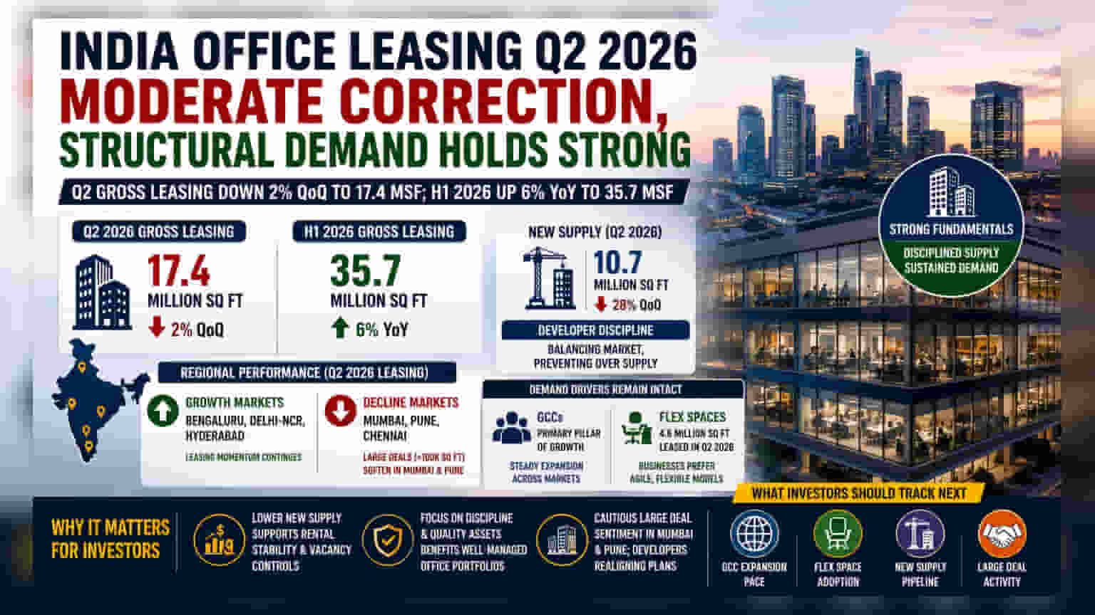 India Office Leasing Dips 2% to 17.4M Sq Ft in Q2 2026