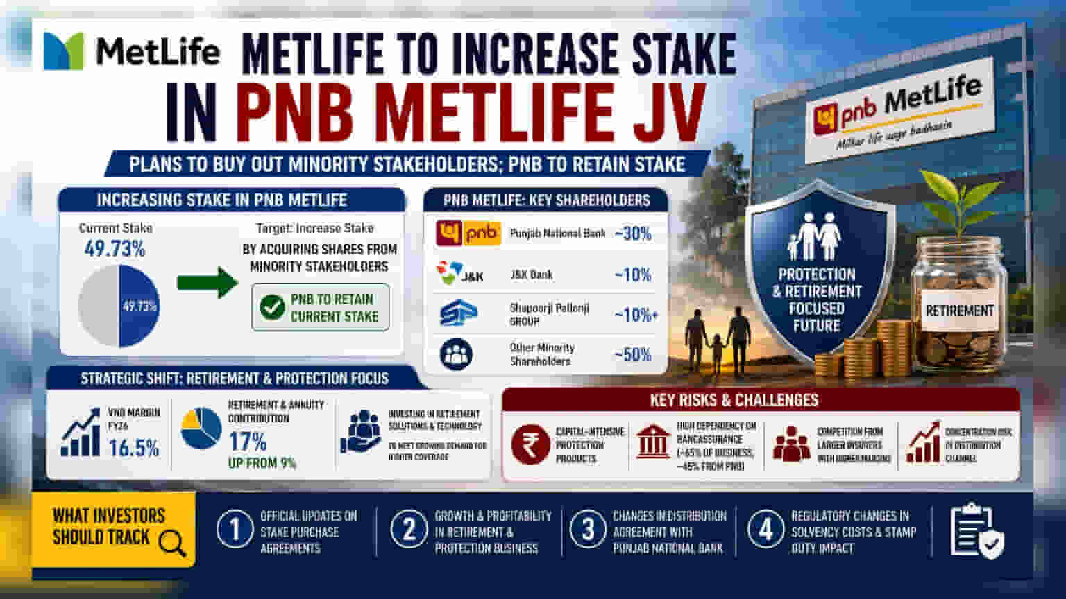 MetLife ਦਾ PNB MetLife JV 'ਚ ਹਿੱਸਾ ਵਧਾਉਣ ਦਾ ਐਲਾਨ!