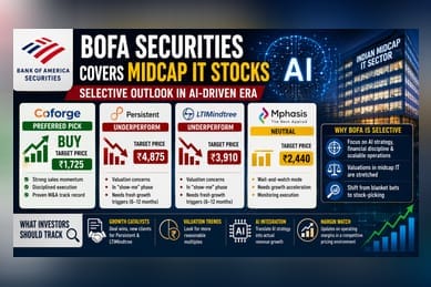 BofA Picks Coforge in New Midcap IT Coverage; Cautious on Persistent, LTIM