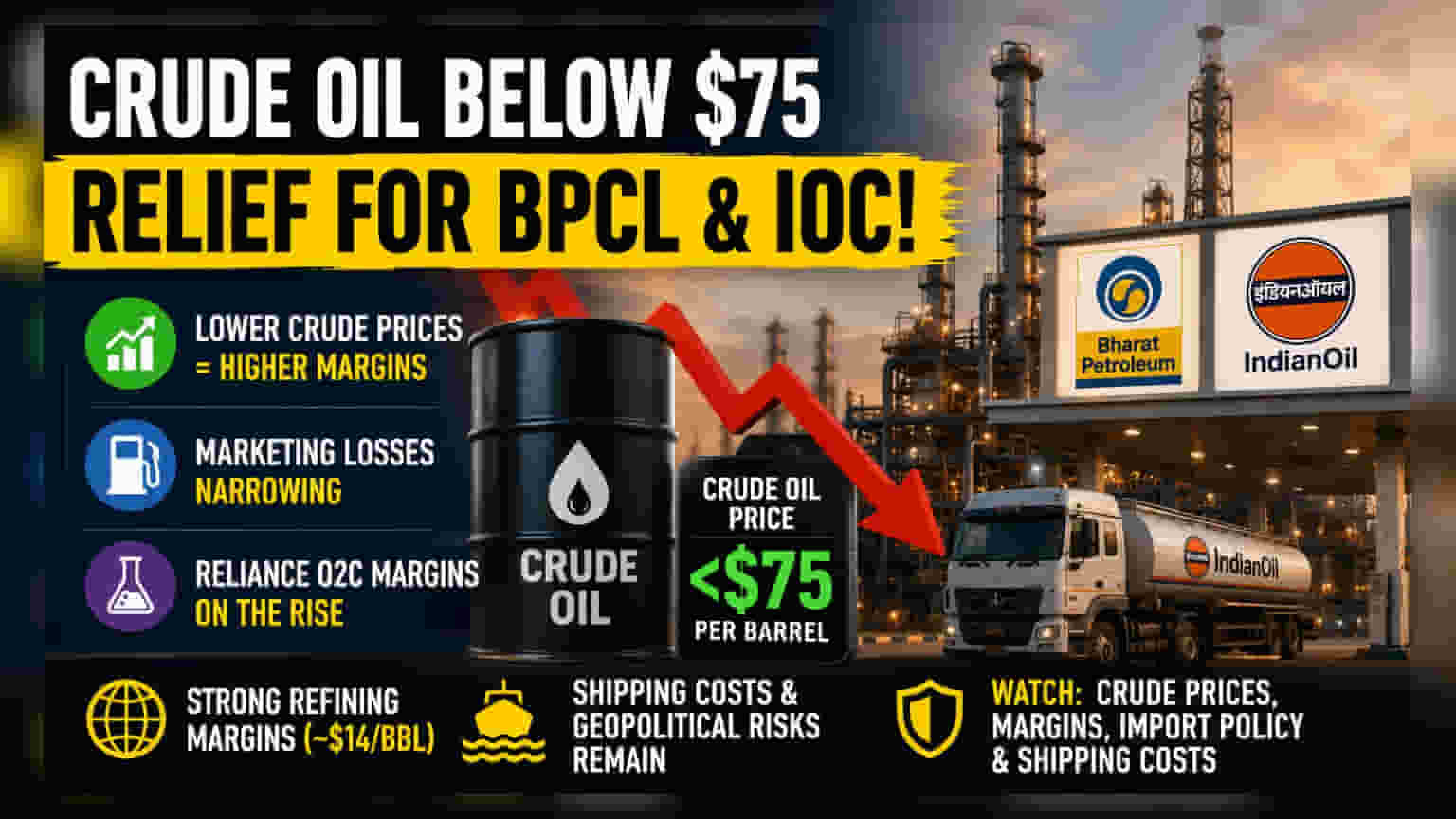 BPCL, IOCలకు ఊరట: ముడి చమురు ధరలు $75 దిగువకు! జెఫరీస్ విశ్లేషణ