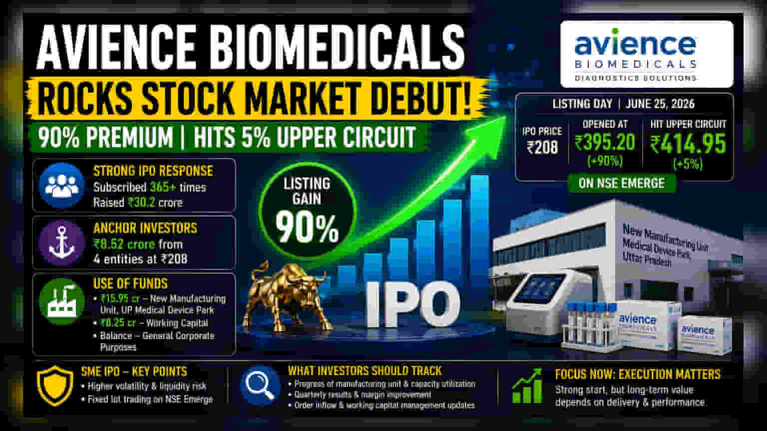 Avience Biomedicals: NSE Emerge वर जोरदार पदार्पण! IPO किमतीपेक्षा 90% अधिकवर लिस्टिंग