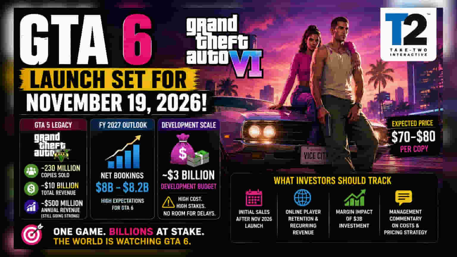 Take-Two: GTA 6 வெளியீட்டு தேதி அறிவிப்பு - ₹8 பில்லியன் வருவாய் இலக்கு!