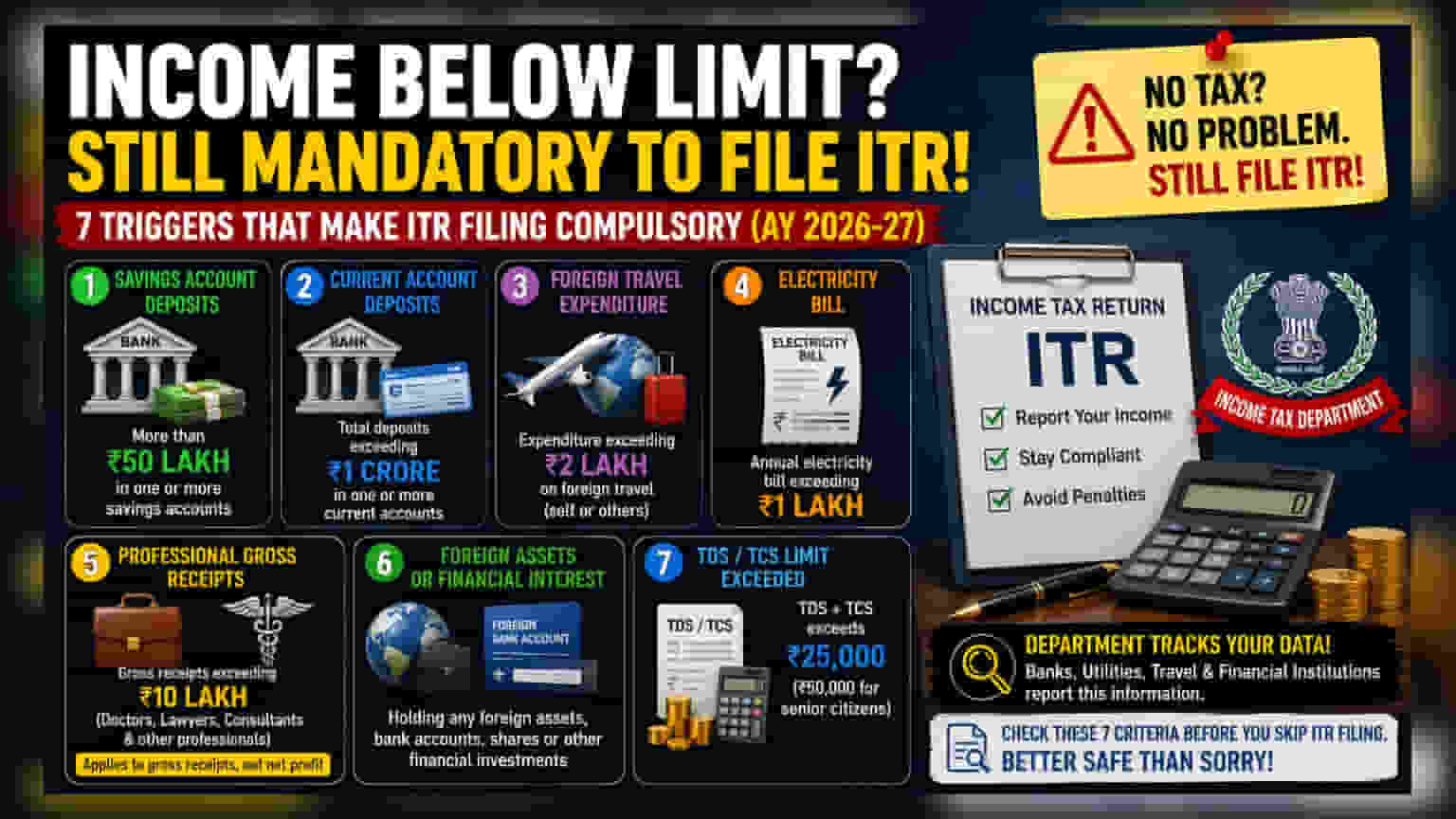 ITR Filing Mandatory: इन 7 वजहों से भरना होगा ITR, भले ही कमाई हो कम!