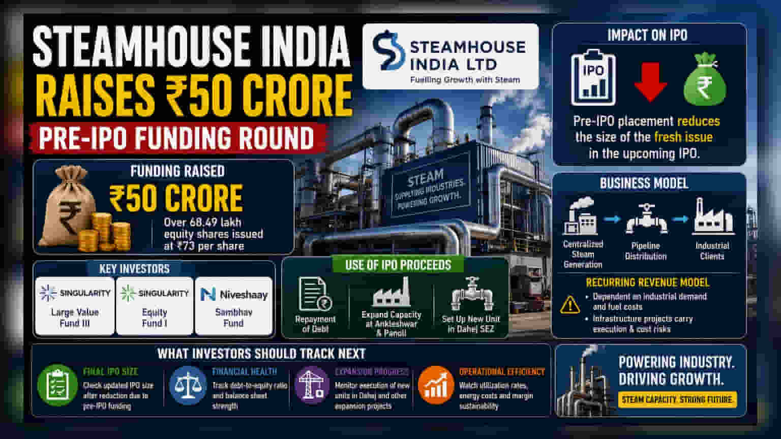 Steamhouse India IPO: प्री-IPO में ₹50 करोड़ जुटाए, फ्रेश इश्यू का साइज घटाया!
