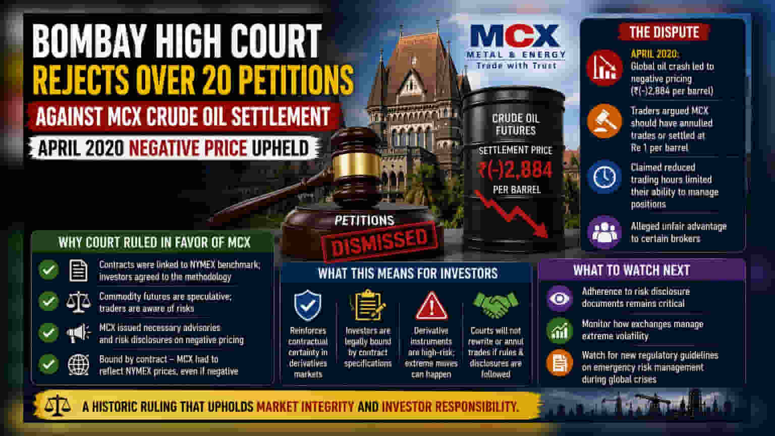 MCX क्रूड ऑइल सेटलमेंट: बॉम्बे हायकोर्टाचा मोठा निर्णय!