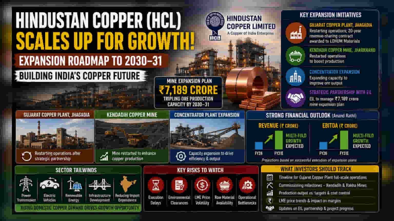 Hindustan Copper: गुजरात प्लांट पुन्हा सुरु, खाणींचा विस्तार; कंपनीच्या वाढीला वेग!