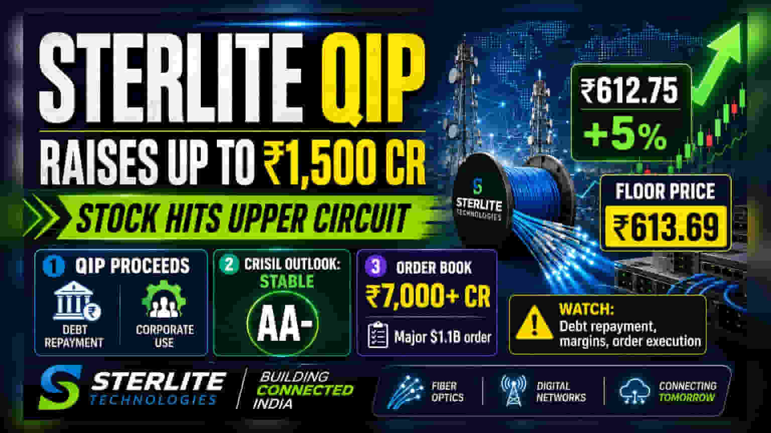 Sterlite Tech Share Price: ₹1,500 कोटी QIP लाँच, शेअरने अपर सर्किट गाठले